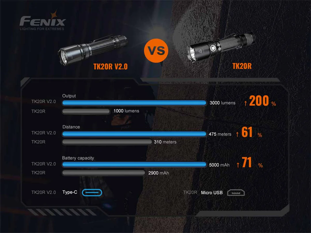 FENIX TK20R V2.0 Luminus SFT70 Rechargeable LED Flashlight (black)