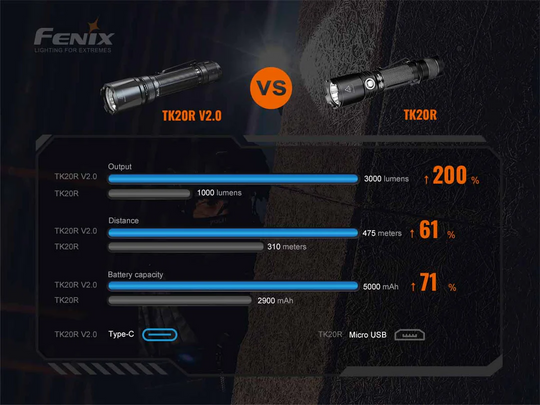 FENIX TK20R V2.0 Luminus SFT70 Rechargeable LED Flashlight (black)