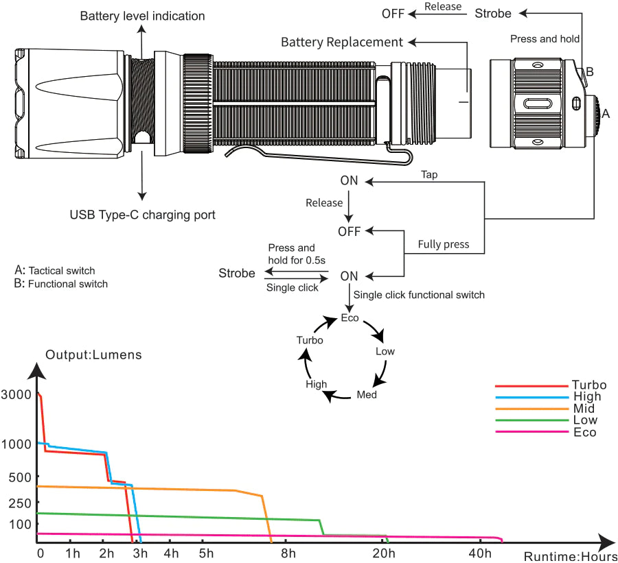 FENIX TK20R V2.0 Luminus SFT70 Rechargeable LED Flashlight (black)