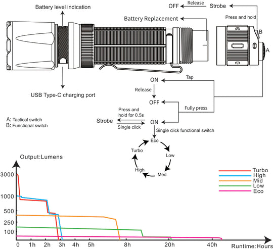 FENIX TK20R V2.0 Luminus SFT70 Rechargeable LED Flashlight (black)